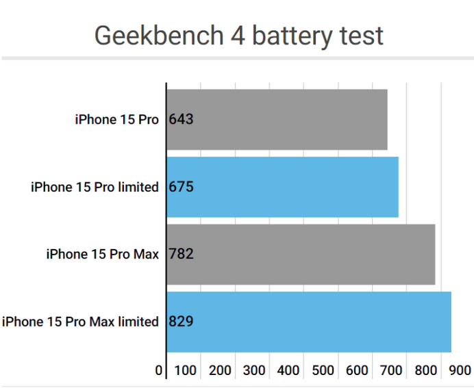 金秀apple维修站iPhone15Pro的ProMotion高刷功能耗电吗