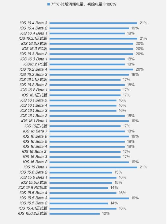 金秀苹果手机维修分享iOS 16.4 Beta 3续航跑分等测试结果汇总 
