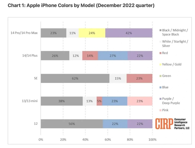 金秀苹果维修网点分享：美国用户最喜欢什么颜色的iPhone 14？ 