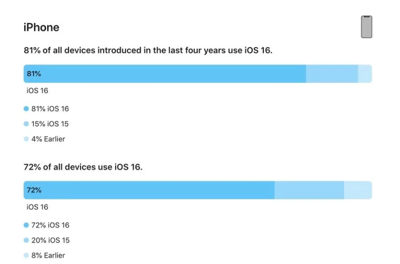 金秀苹果手机维修分享iOS 16 / iPadOS 16 安装率 