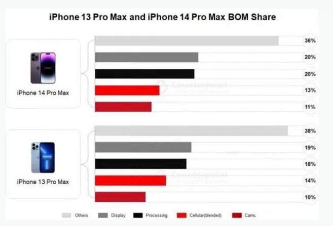 金秀苹果手机维修分享iPhone 14 Pro的成本和利润 