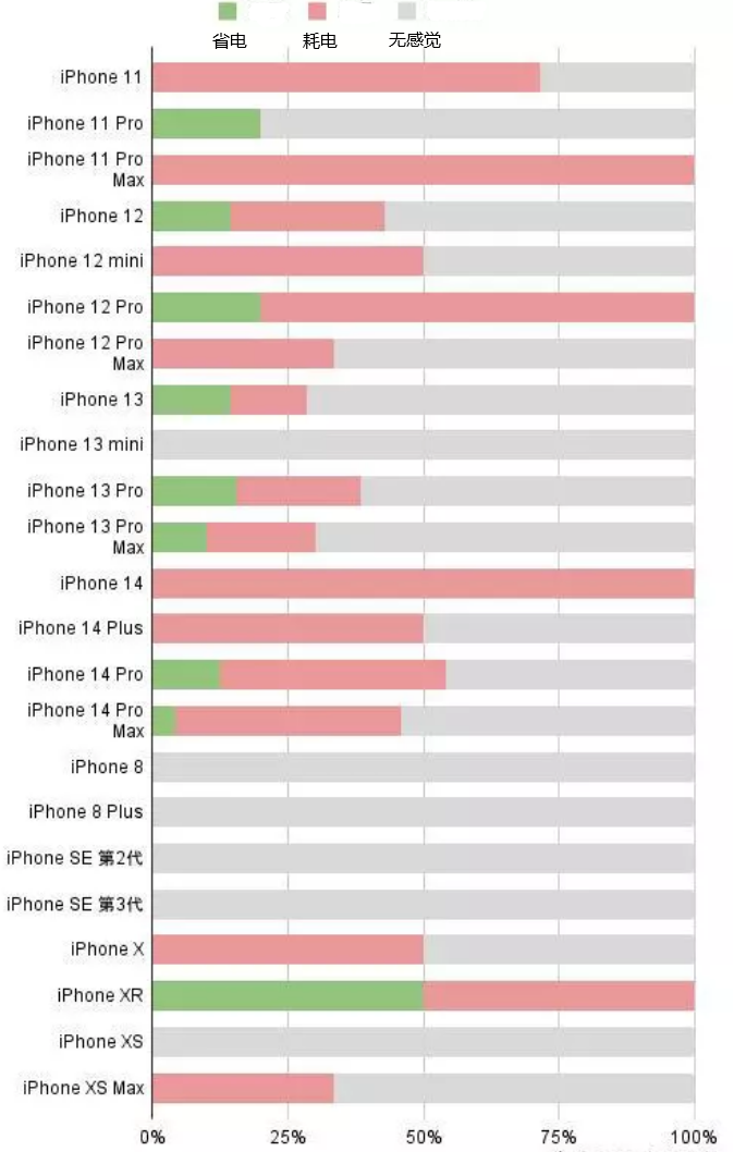 金秀苹果手机维修分享iOS16.2太耗电怎么办？iOS16.2续航不好可以降级吗？ 