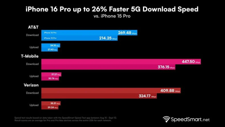 金秀苹果手机维修分享iPhone 16 Pro 系列的 5G 速度 